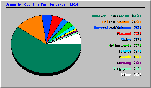 Usage by Country for September 2024