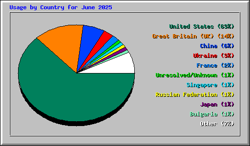 Usage by Country for June 2025