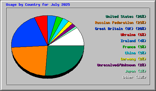 Usage by Country for July 2025
