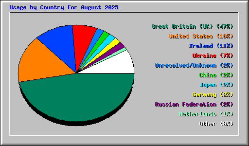 Usage by Country for August 2025