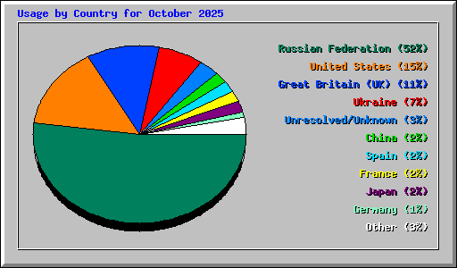 Usage by Country for October 2025