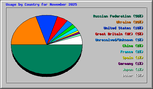 Usage by Country for November 2025