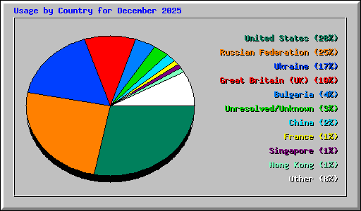 Usage by Country for December 2025