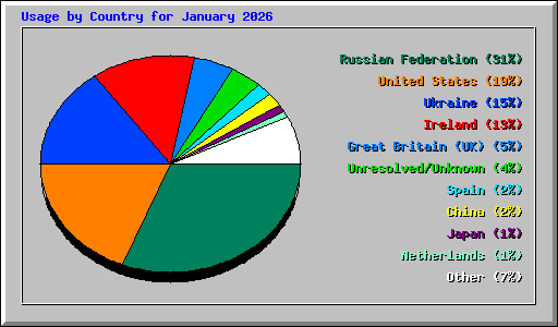 Usage by Country for January 2026
