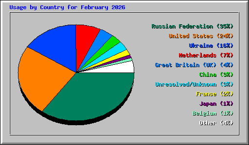 Usage by Country for February 2026