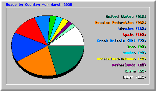 Usage by Country for March 2026
