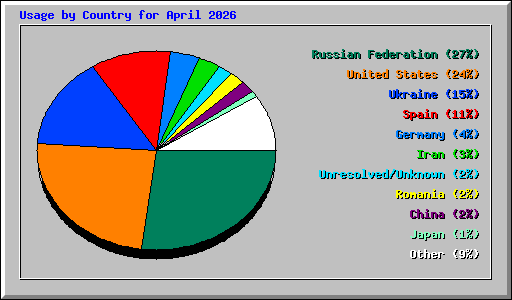 Usage by Country for April 2026