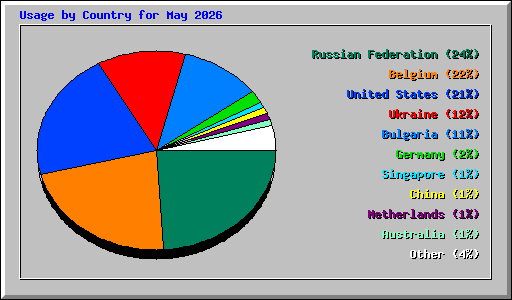 Usage by Country for May 2026