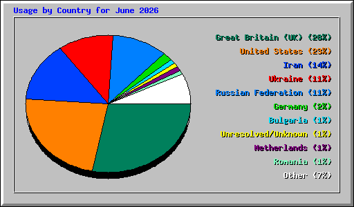 Usage by Country for June 2026