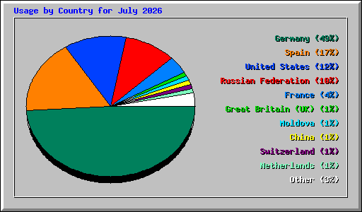 Usage by Country for July 2026