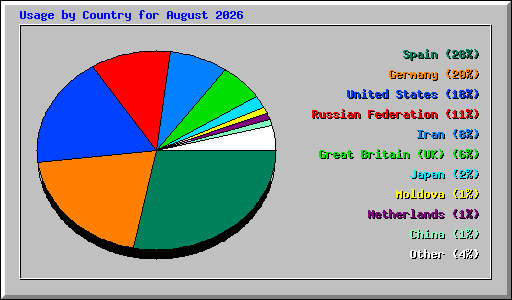 Usage by Country for August 2026