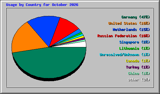 Usage by Country for October 2026