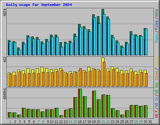 Daily usage for September 2024
