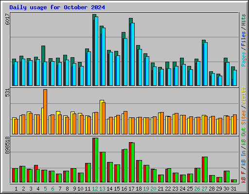 Daily usage for October 2024