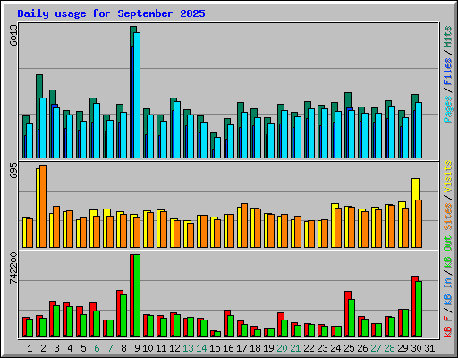 Daily usage for September 2025