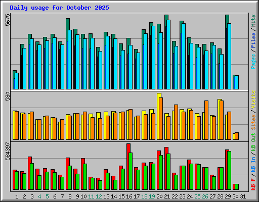 Daily usage for October 2025