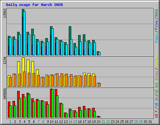 Daily usage for March 2026