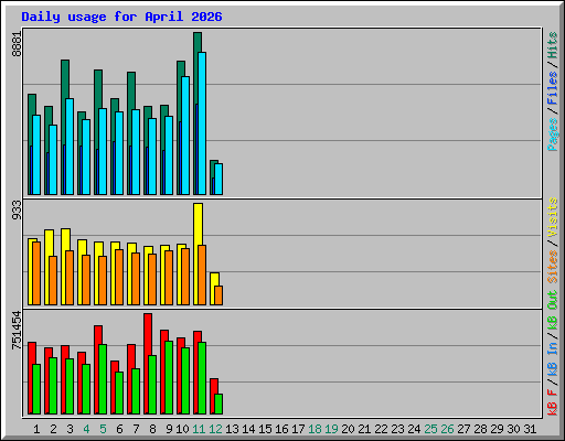 Daily usage for April 2026
