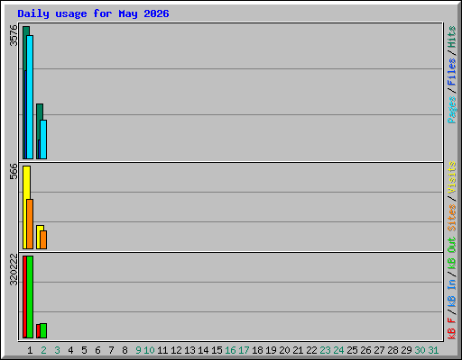 Daily usage for May 2026