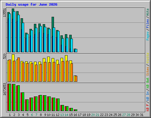 Daily usage for June 2026