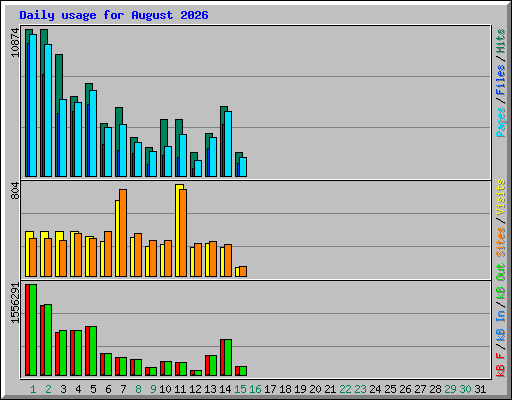 Daily usage for August 2026