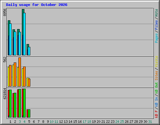 Daily usage for October 2026