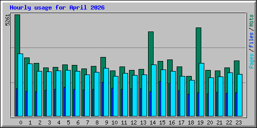 Hourly usage for April 2026