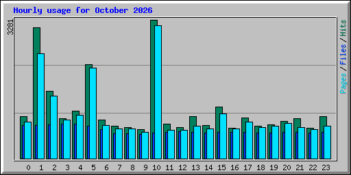 Hourly usage for October 2026